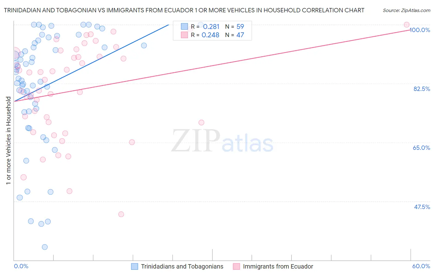 Trinidadian and Tobagonian vs Immigrants from Ecuador 1 or more Vehicles in Household