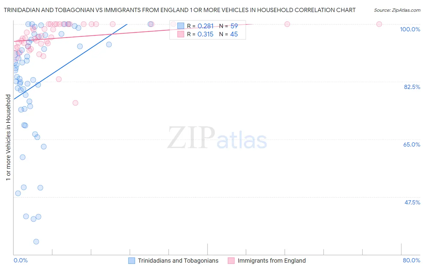 Trinidadian and Tobagonian vs Immigrants from England 1 or more Vehicles in Household