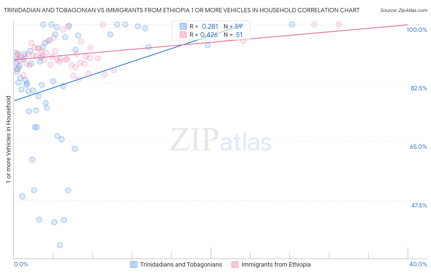 Trinidadian and Tobagonian vs Immigrants from Ethiopia 1 or more Vehicles in Household