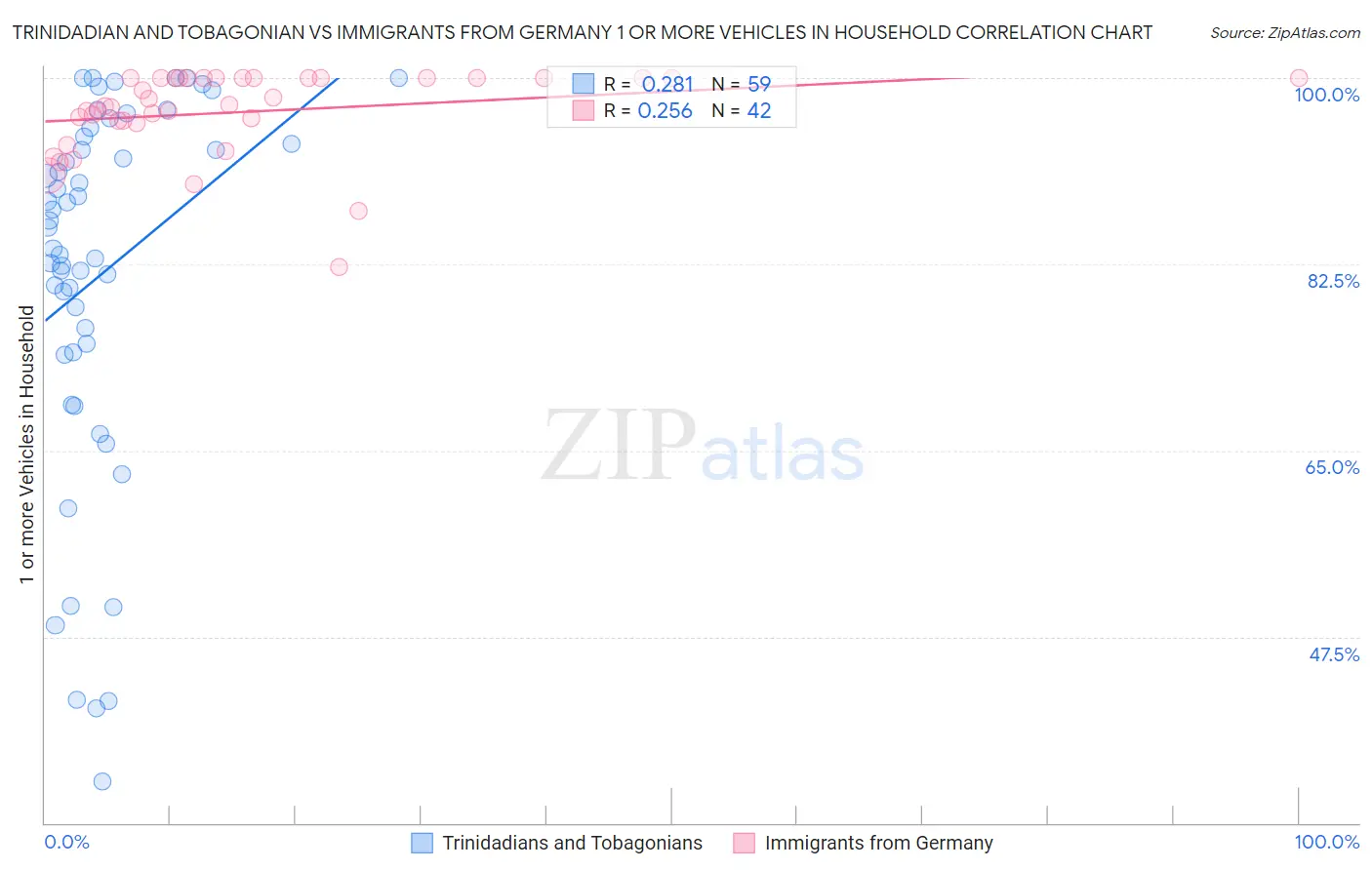 Trinidadian and Tobagonian vs Immigrants from Germany 1 or more Vehicles in Household