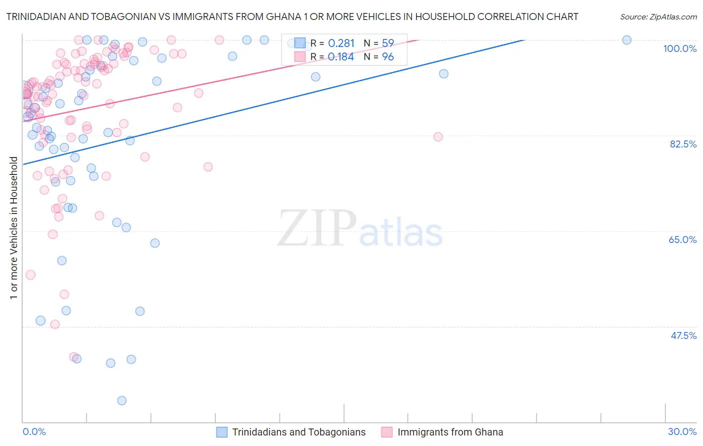 Trinidadian and Tobagonian vs Immigrants from Ghana 1 or more Vehicles in Household