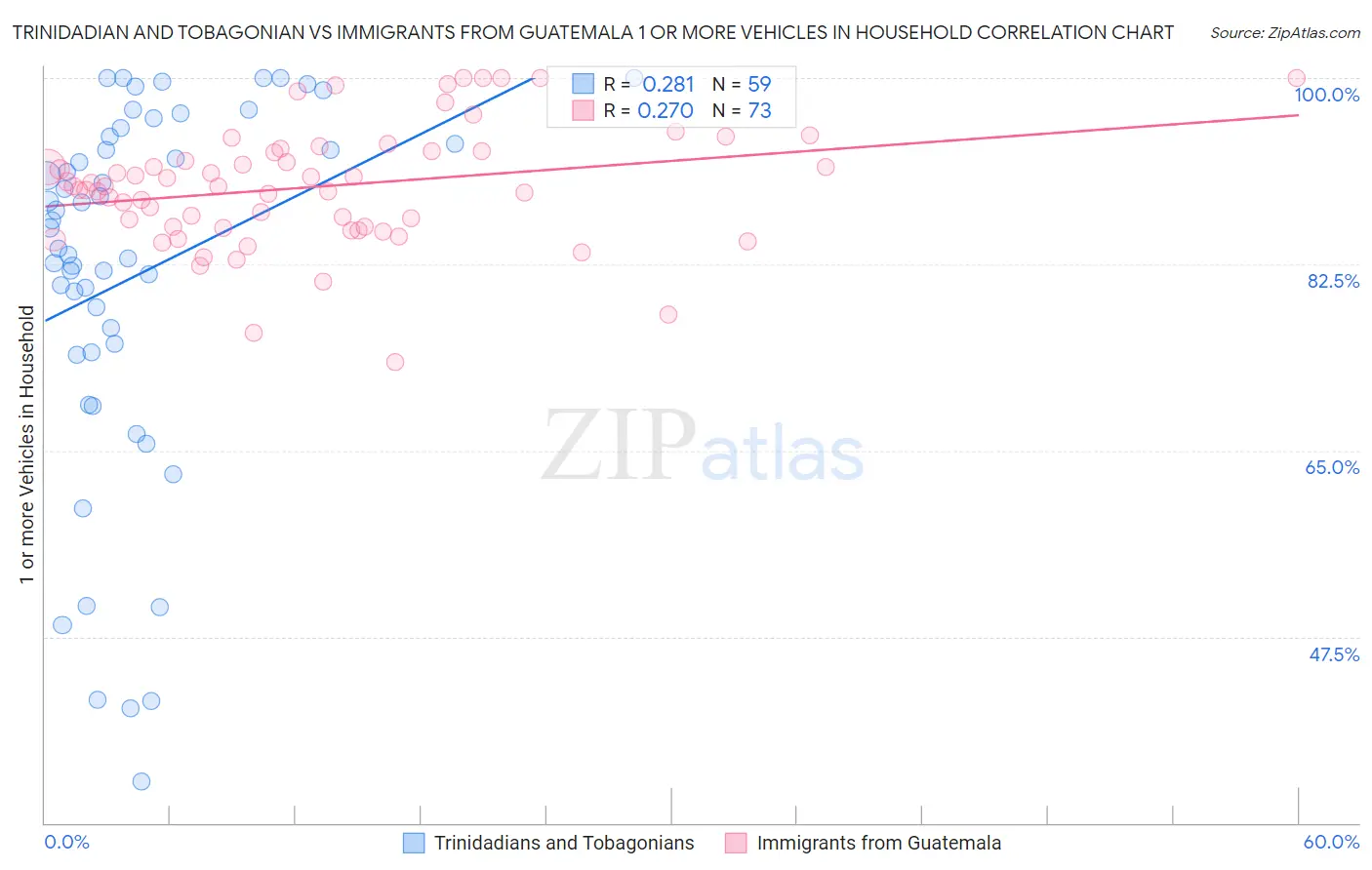Trinidadian and Tobagonian vs Immigrants from Guatemala 1 or more Vehicles in Household