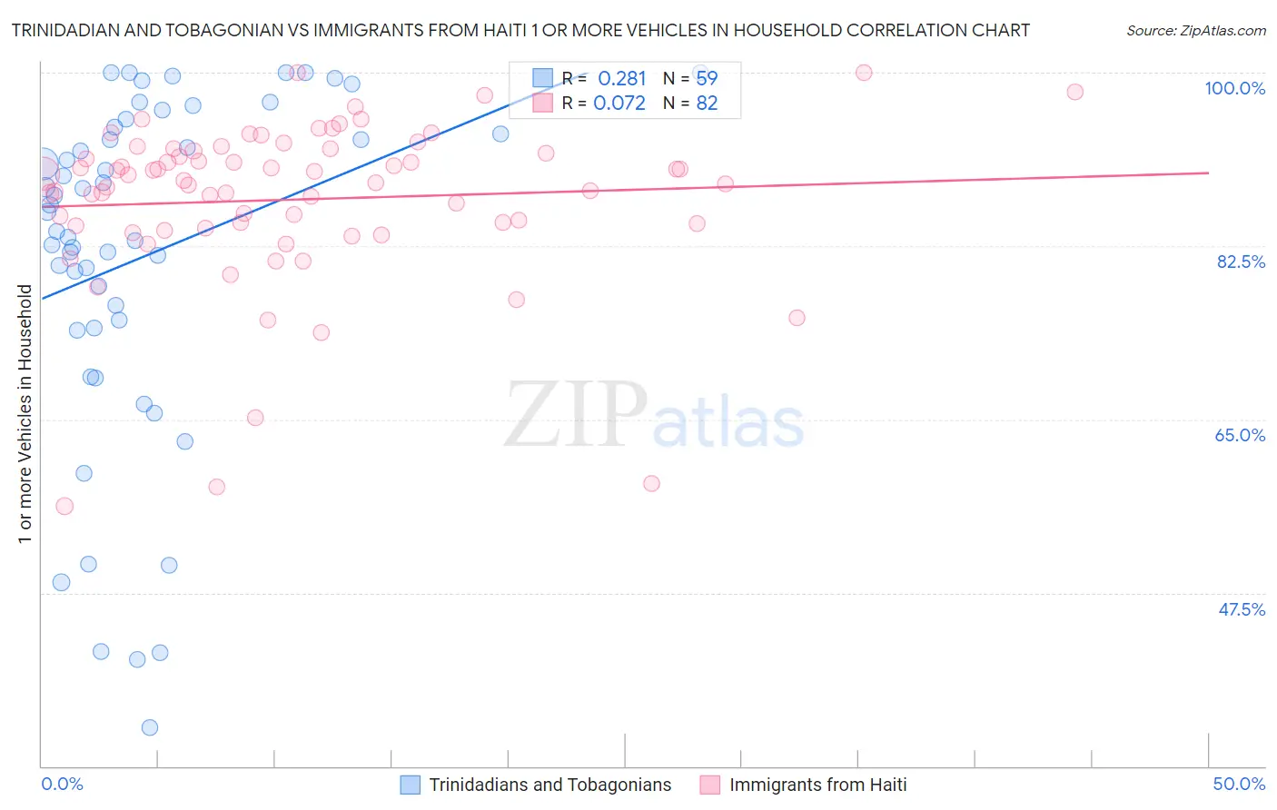 Trinidadian and Tobagonian vs Immigrants from Haiti 1 or more Vehicles in Household