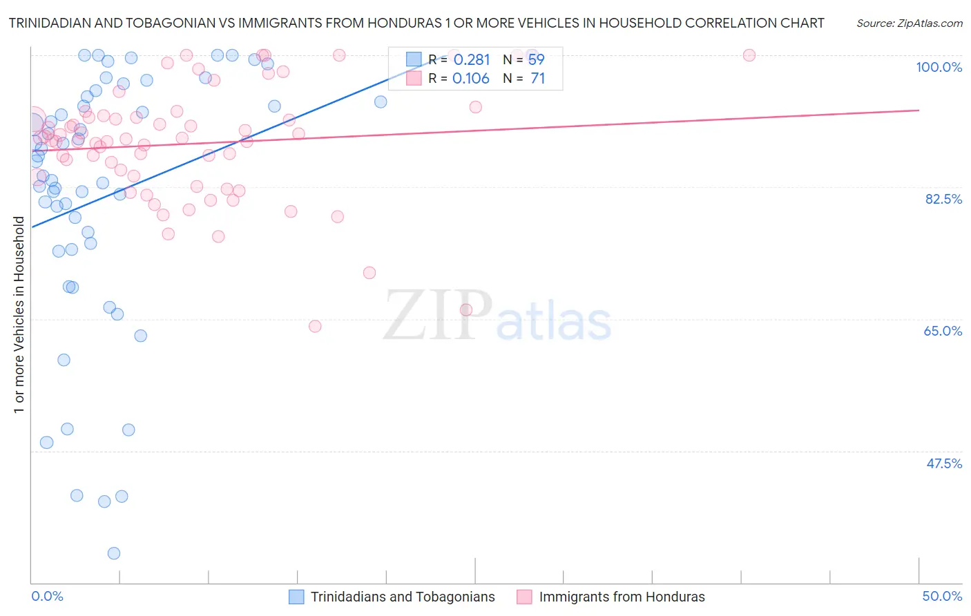 Trinidadian and Tobagonian vs Immigrants from Honduras 1 or more Vehicles in Household