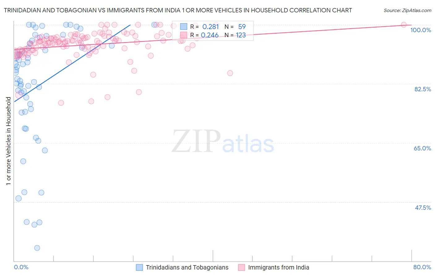 Trinidadian and Tobagonian vs Immigrants from India 1 or more Vehicles in Household