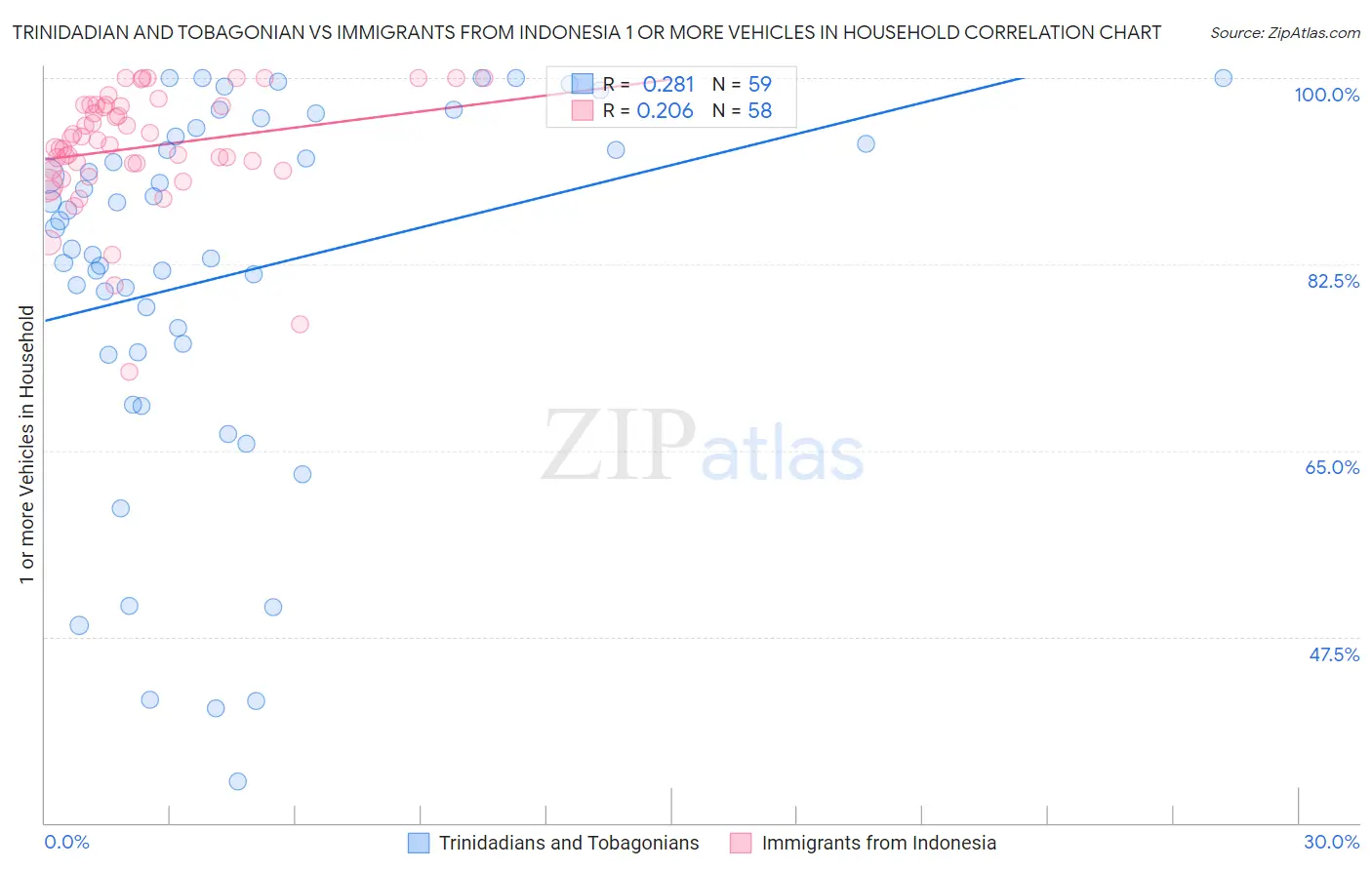 Trinidadian and Tobagonian vs Immigrants from Indonesia 1 or more Vehicles in Household