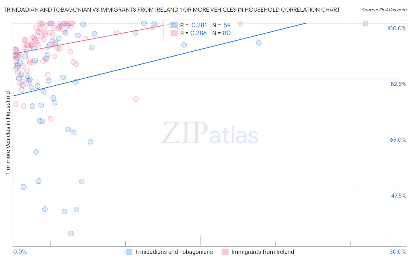 Trinidadian and Tobagonian vs Immigrants from Ireland 1 or more Vehicles in Household
