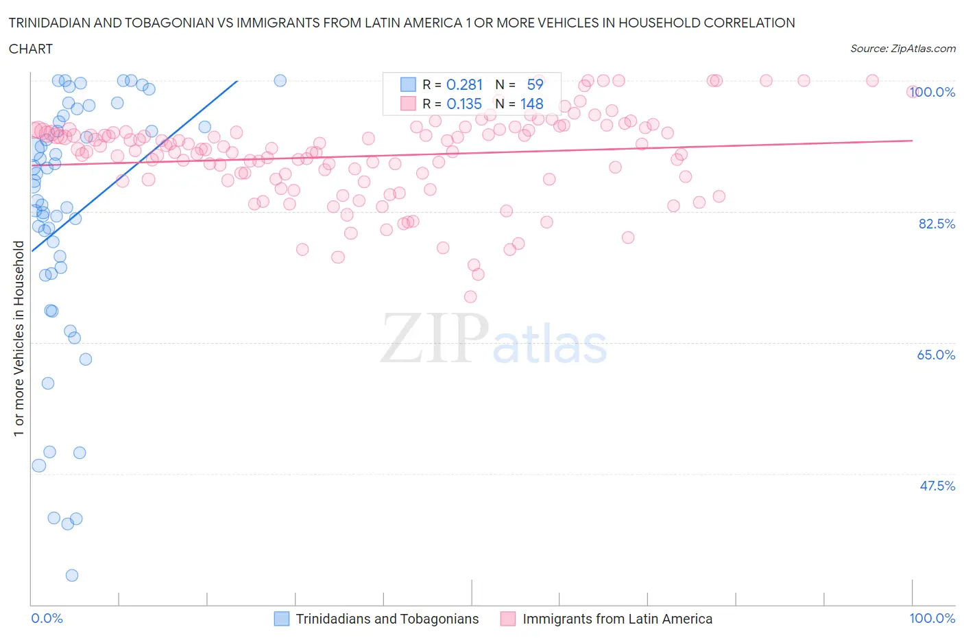 Trinidadian and Tobagonian vs Immigrants from Latin America 1 or more Vehicles in Household