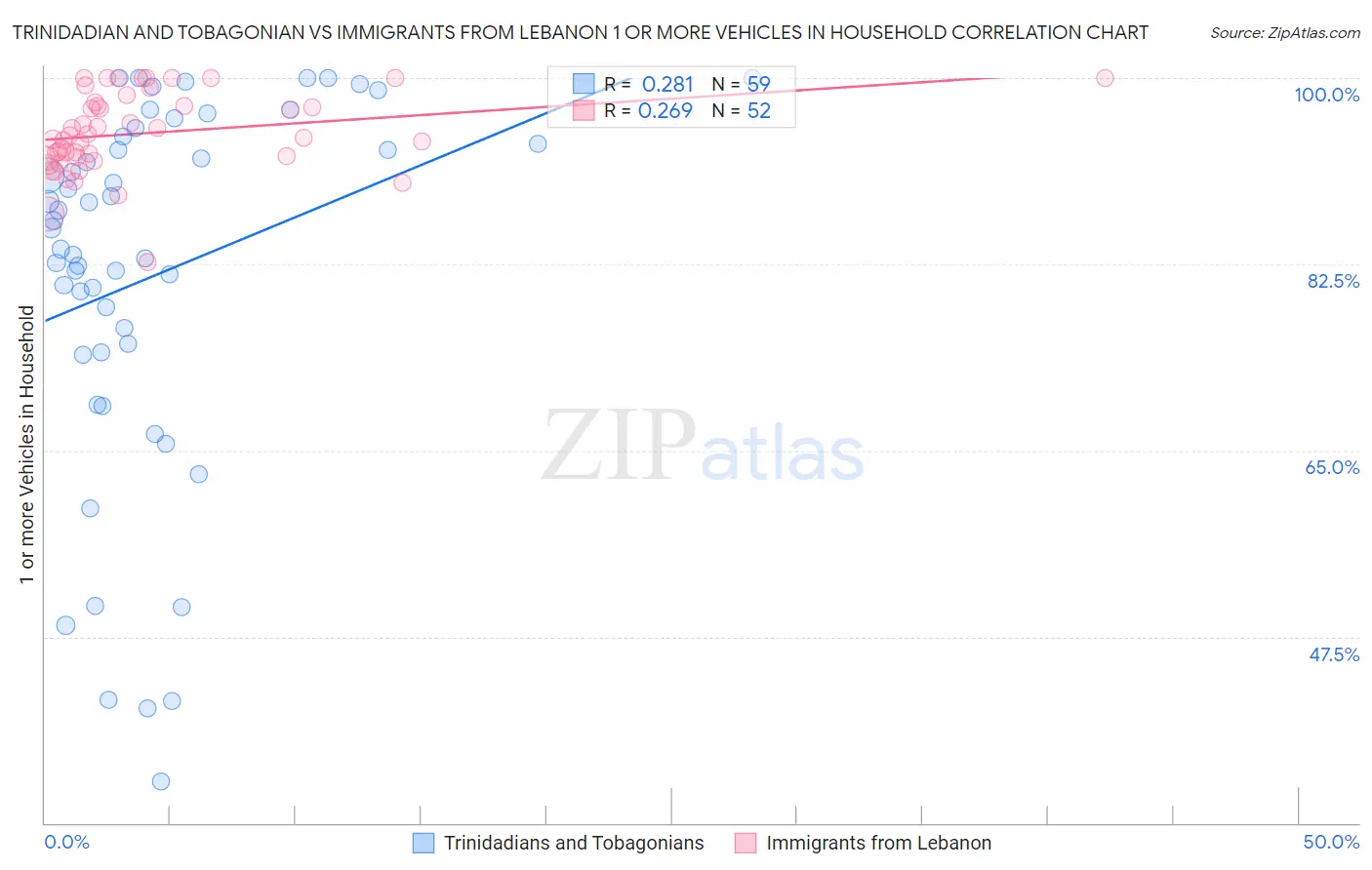 Trinidadian and Tobagonian vs Immigrants from Lebanon 1 or more Vehicles in Household