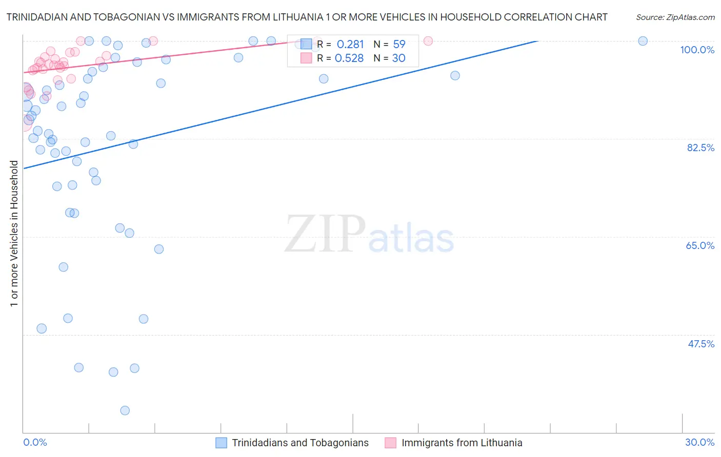 Trinidadian and Tobagonian vs Immigrants from Lithuania 1 or more Vehicles in Household