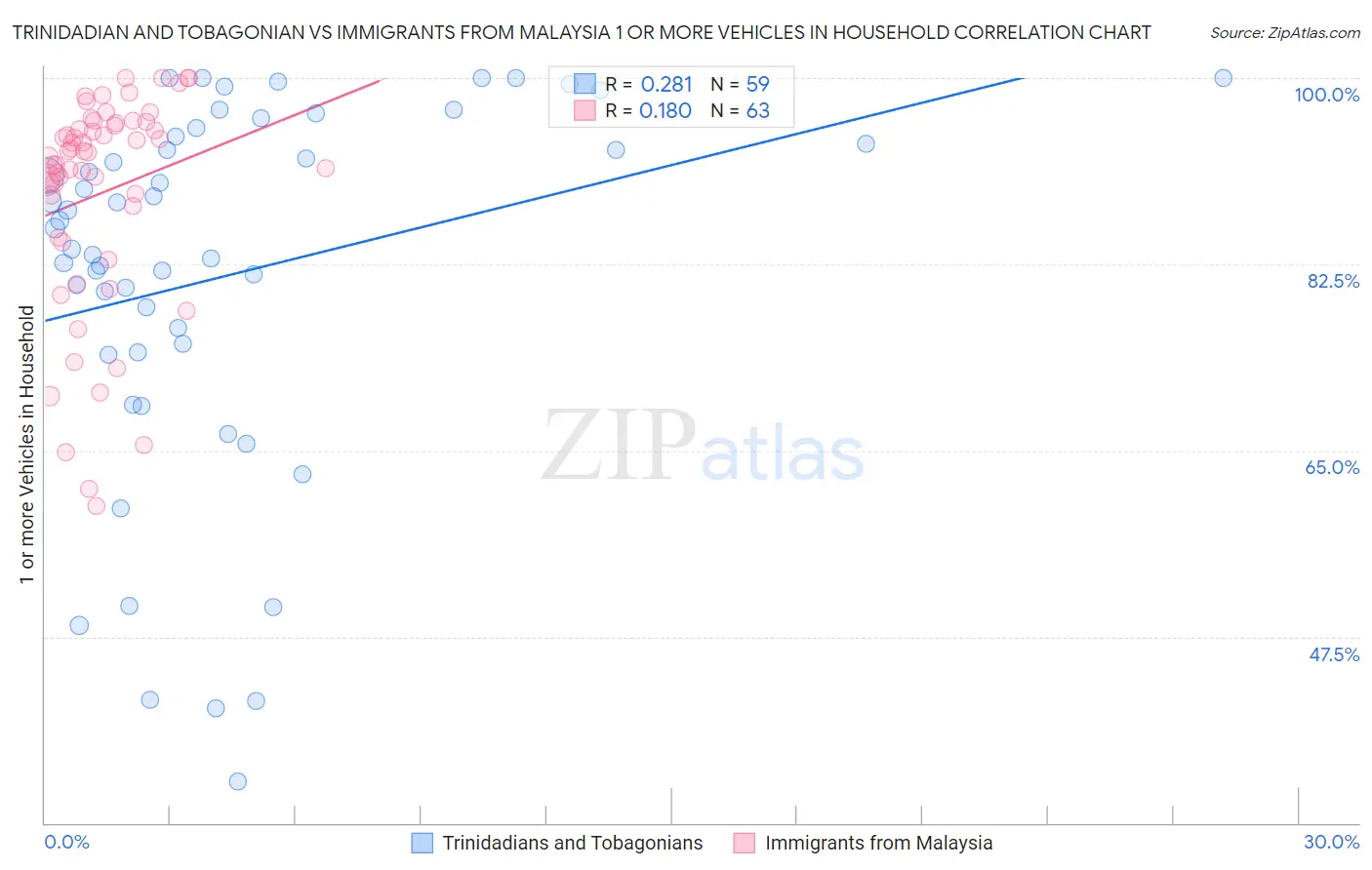 Trinidadian and Tobagonian vs Immigrants from Malaysia 1 or more Vehicles in Household
