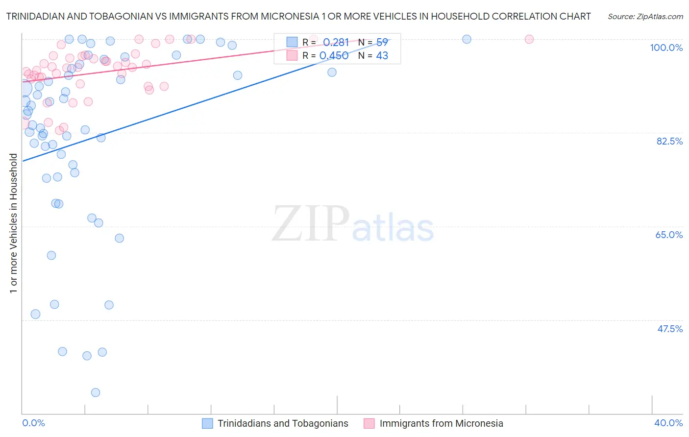 Trinidadian and Tobagonian vs Immigrants from Micronesia 1 or more Vehicles in Household