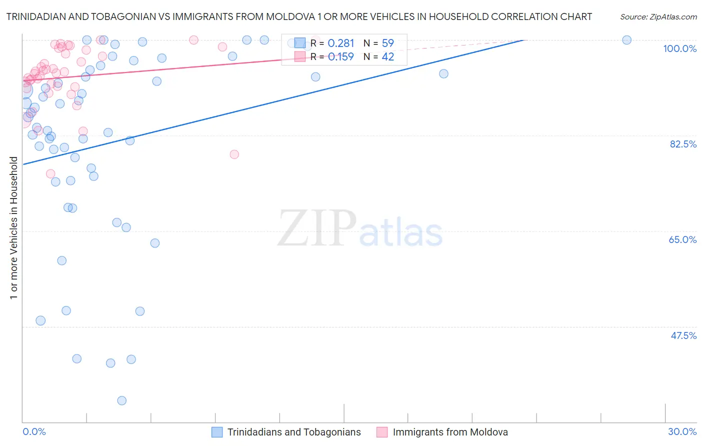 Trinidadian and Tobagonian vs Immigrants from Moldova 1 or more Vehicles in Household