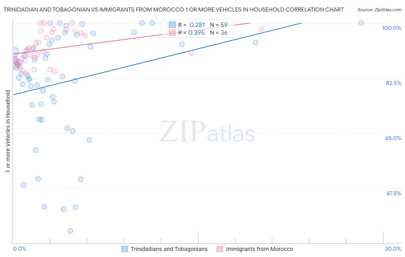 Trinidadian and Tobagonian vs Immigrants from Morocco 1 or more Vehicles in Household
