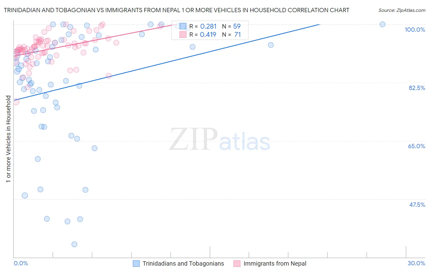 Trinidadian and Tobagonian vs Immigrants from Nepal 1 or more Vehicles in Household