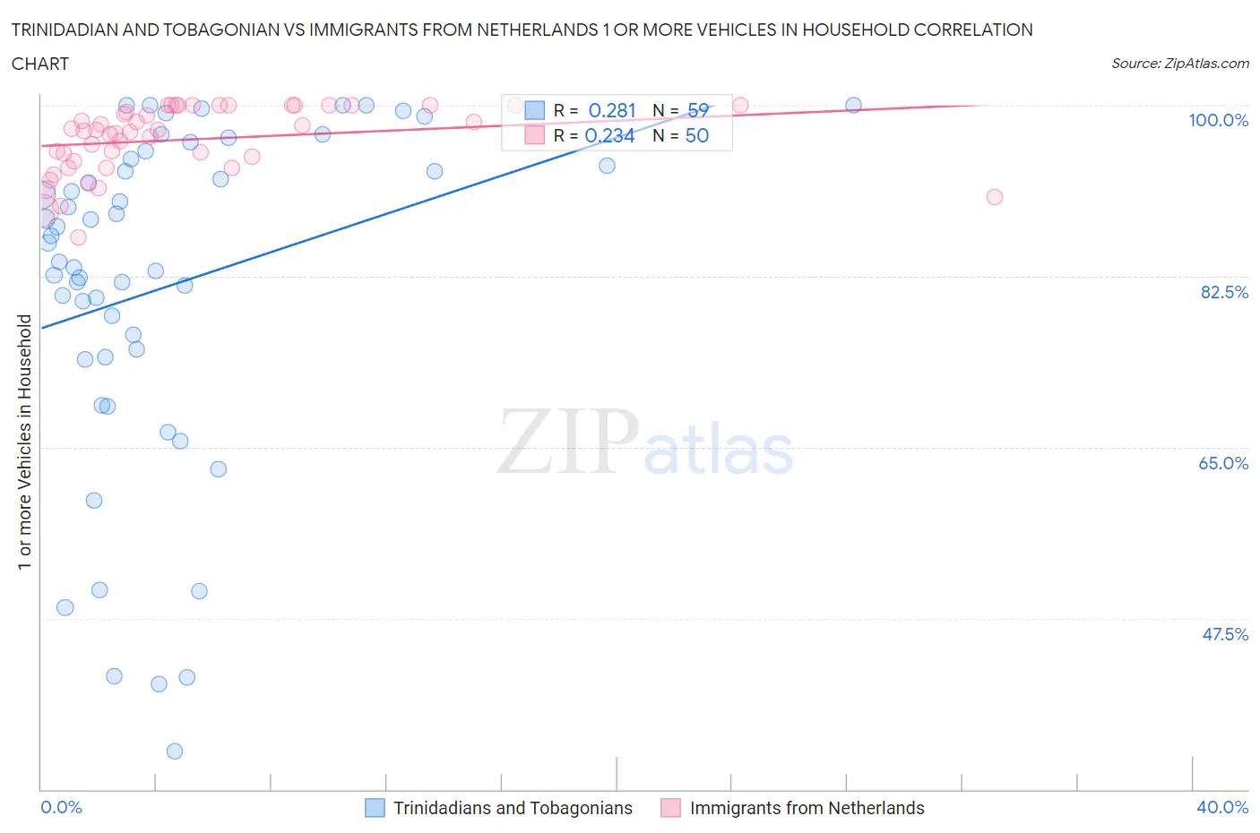 Trinidadian and Tobagonian vs Immigrants from Netherlands 1 or more Vehicles in Household