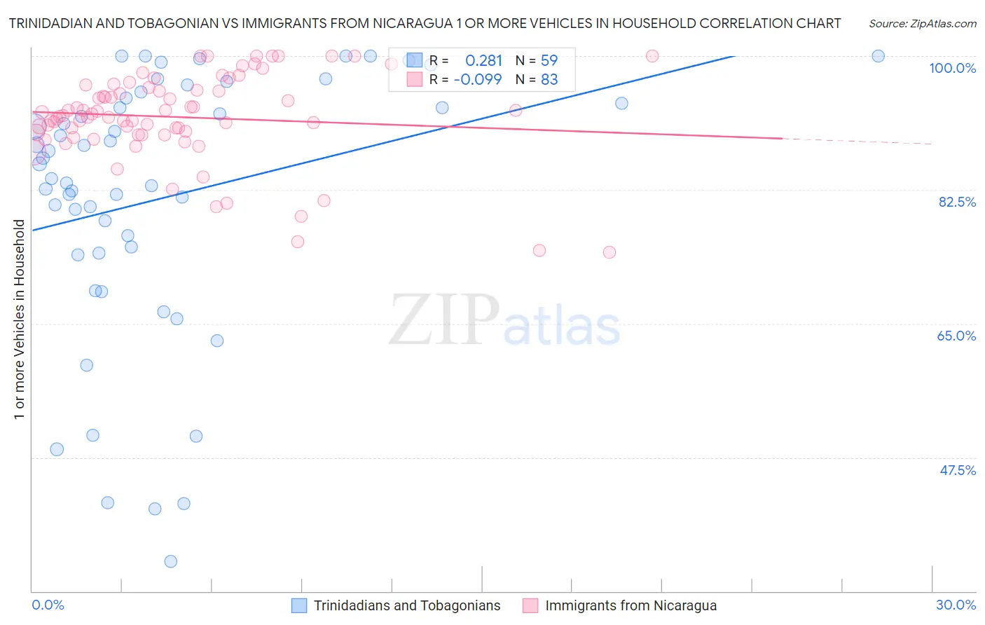 Trinidadian and Tobagonian vs Immigrants from Nicaragua 1 or more Vehicles in Household