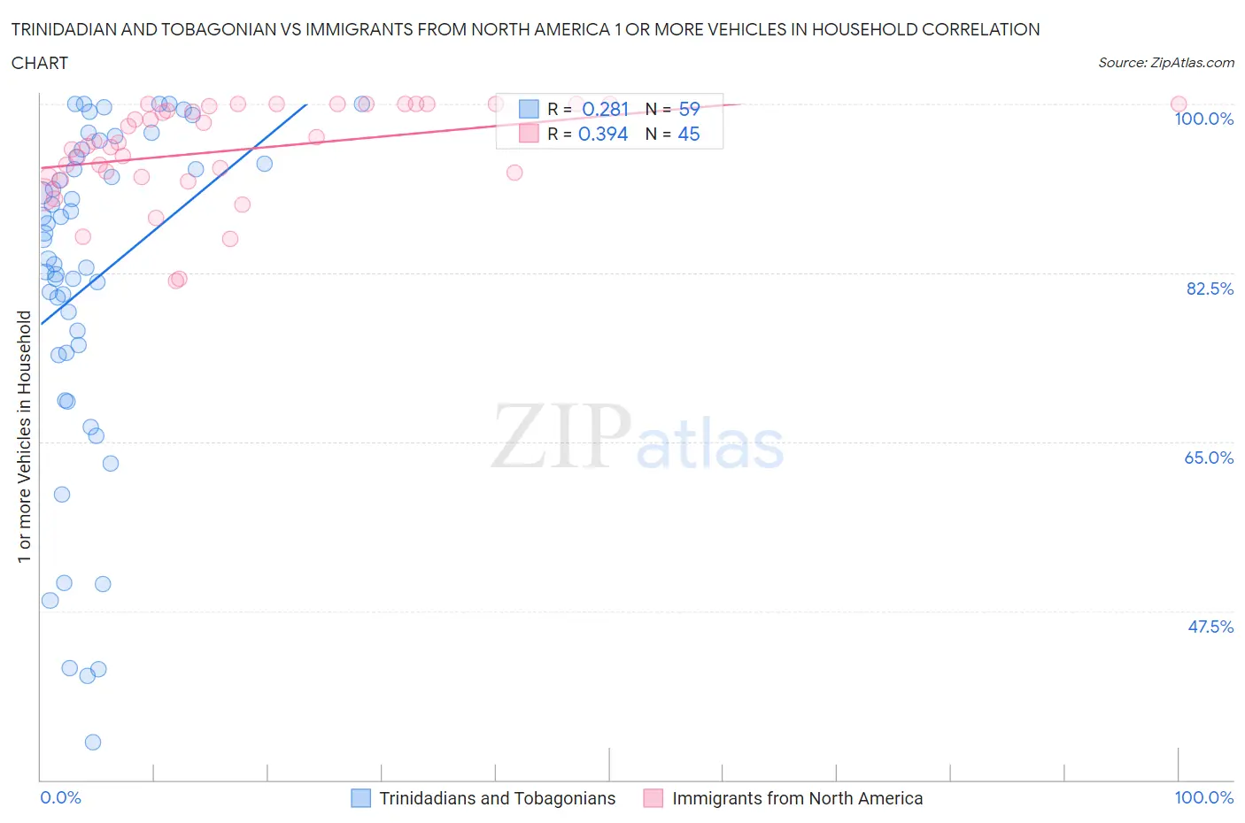 Trinidadian and Tobagonian vs Immigrants from North America 1 or more Vehicles in Household