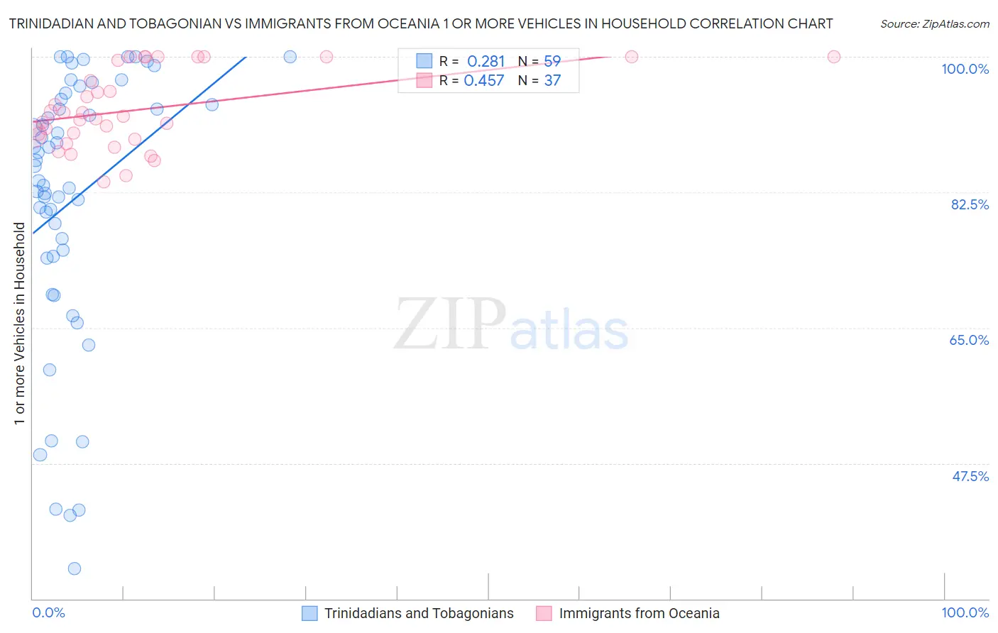 Trinidadian and Tobagonian vs Immigrants from Oceania 1 or more Vehicles in Household