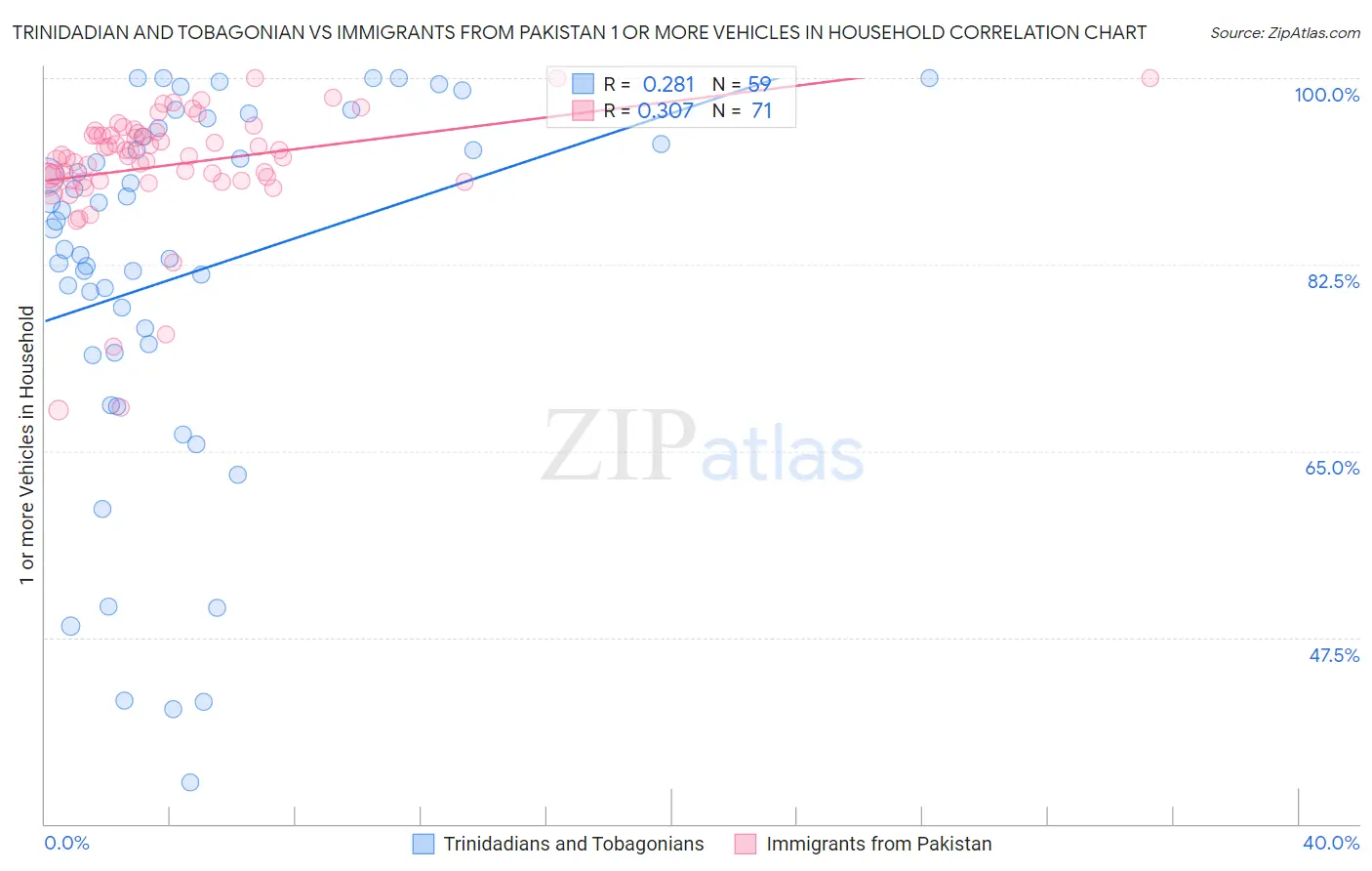 Trinidadian and Tobagonian vs Immigrants from Pakistan 1 or more Vehicles in Household
