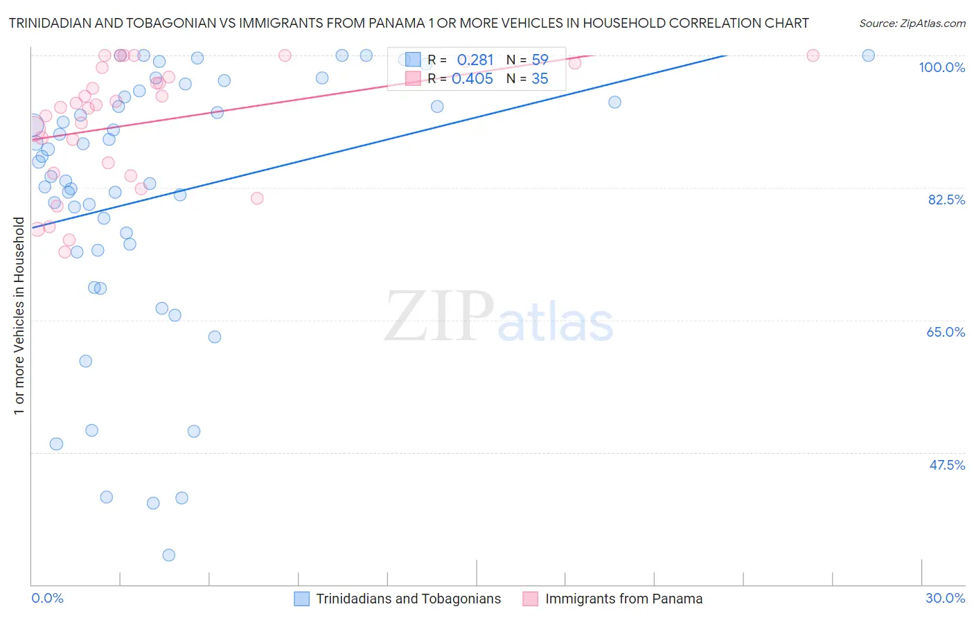 Trinidadian and Tobagonian vs Immigrants from Panama 1 or more Vehicles in Household