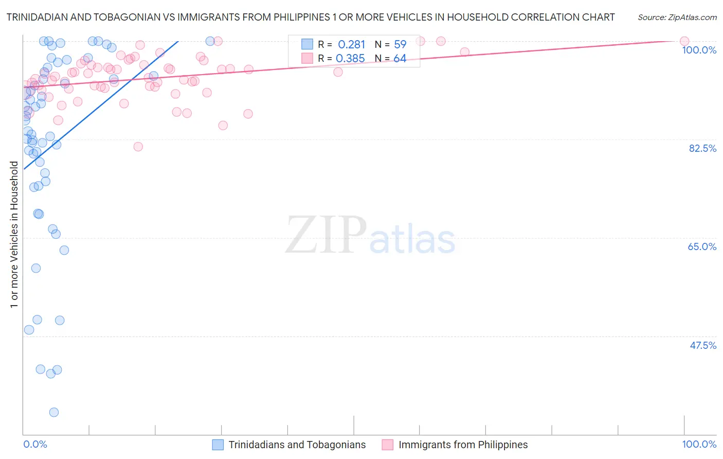 Trinidadian and Tobagonian vs Immigrants from Philippines 1 or more Vehicles in Household