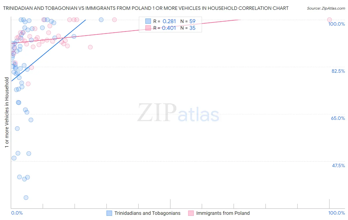 Trinidadian and Tobagonian vs Immigrants from Poland 1 or more Vehicles in Household