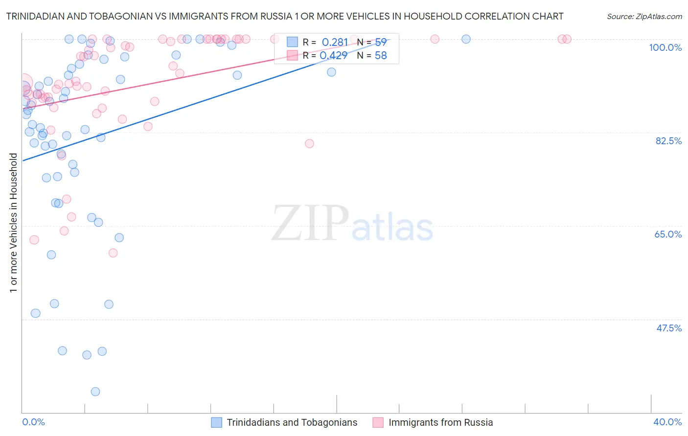 Trinidadian and Tobagonian vs Immigrants from Russia 1 or more Vehicles in Household