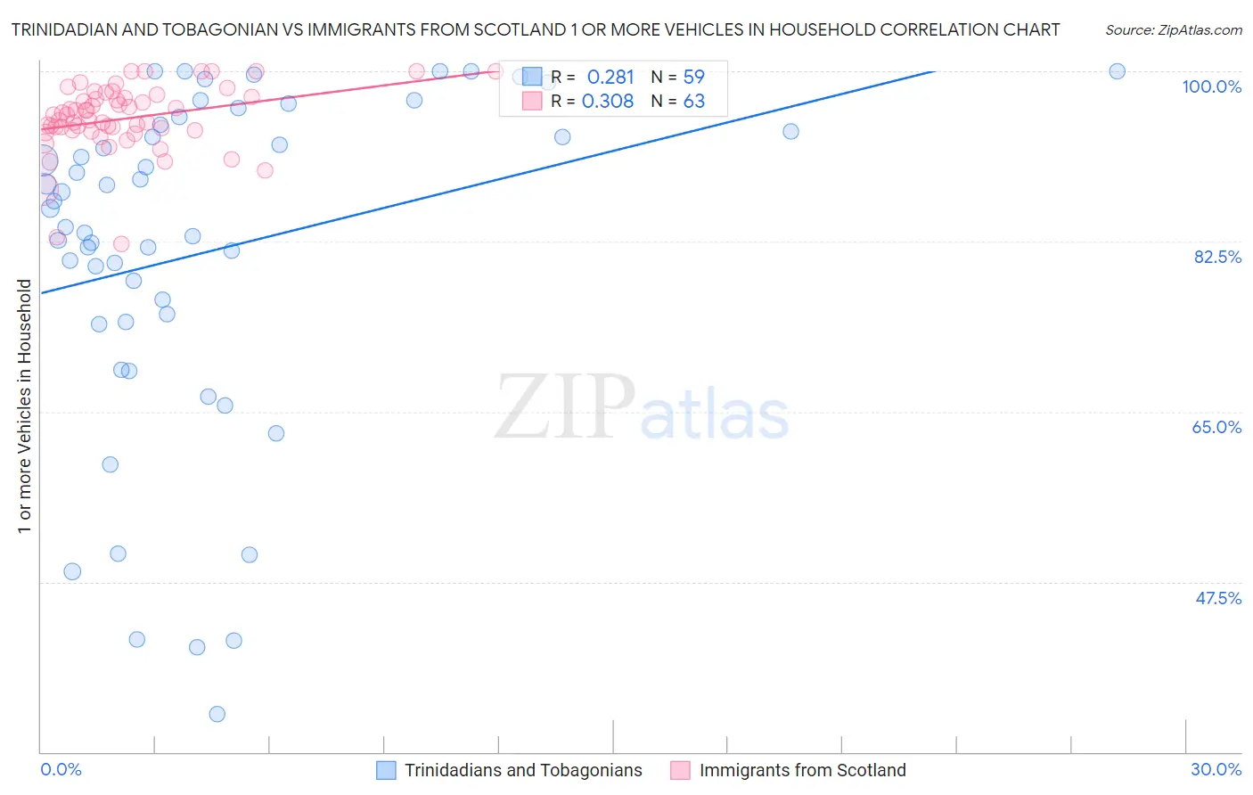 Trinidadian and Tobagonian vs Immigrants from Scotland 1 or more Vehicles in Household