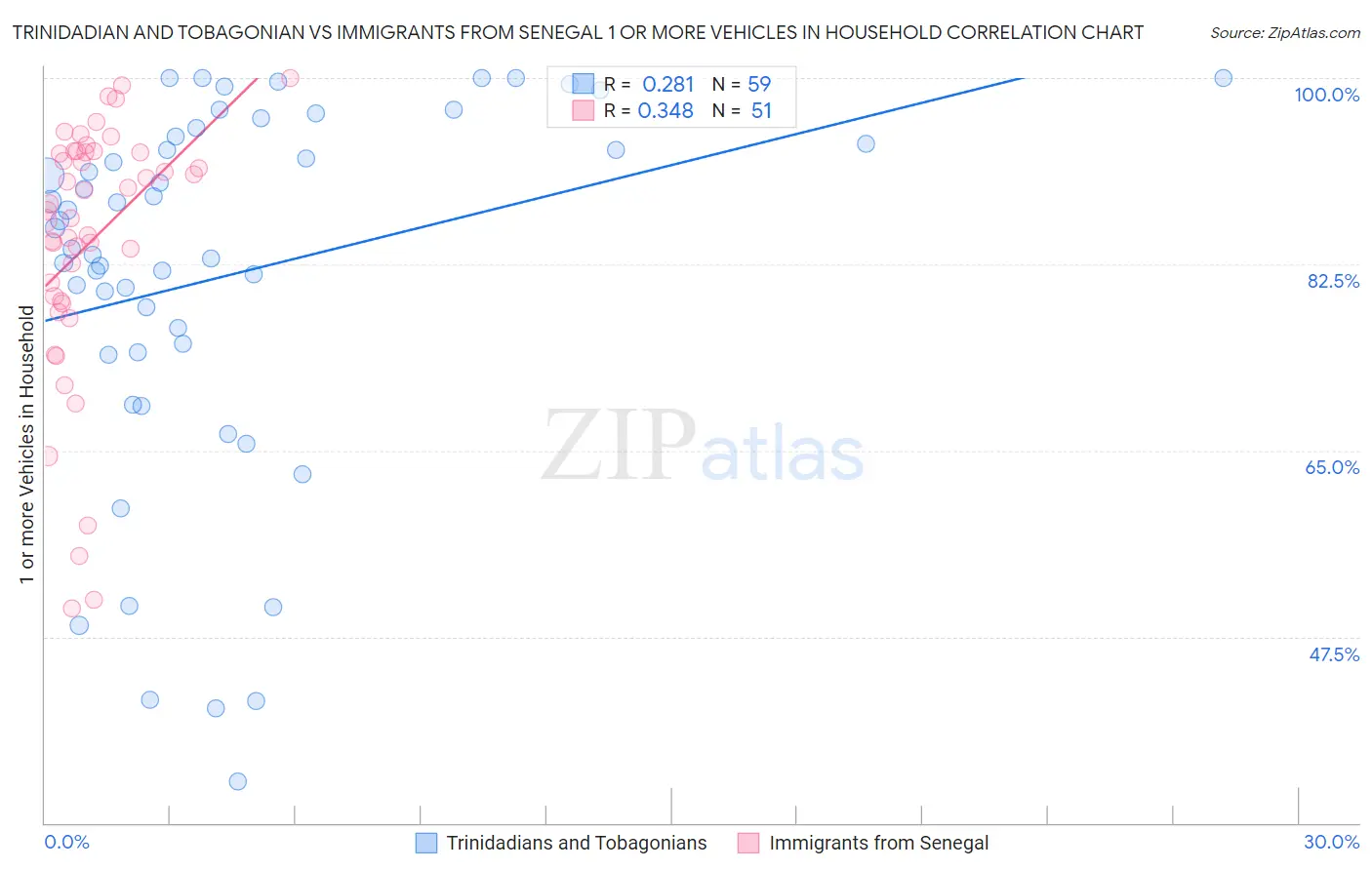 Trinidadian and Tobagonian vs Immigrants from Senegal 1 or more Vehicles in Household