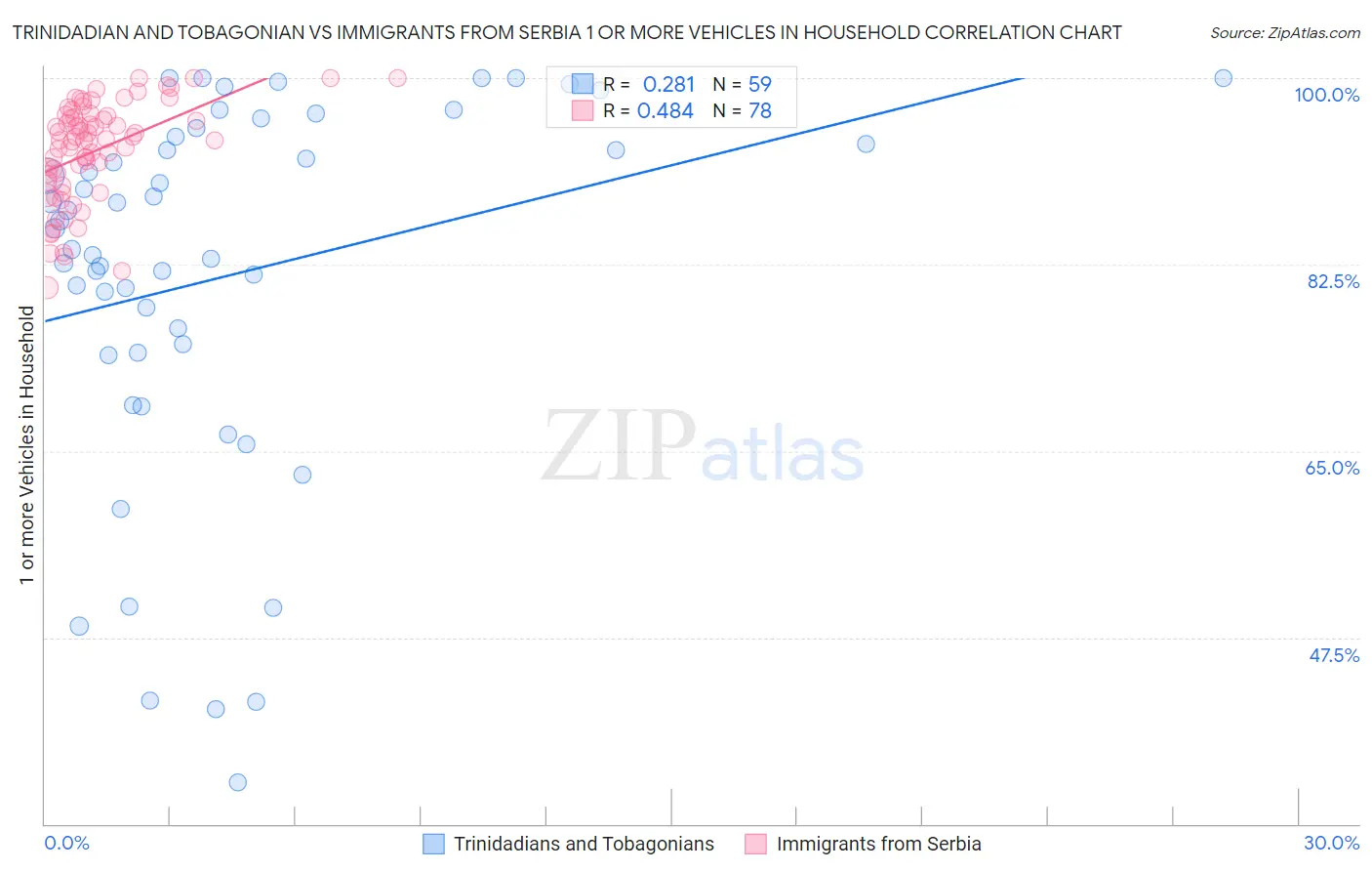 Trinidadian and Tobagonian vs Immigrants from Serbia 1 or more Vehicles in Household