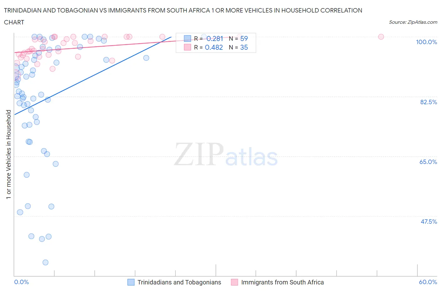 Trinidadian and Tobagonian vs Immigrants from South Africa 1 or more Vehicles in Household