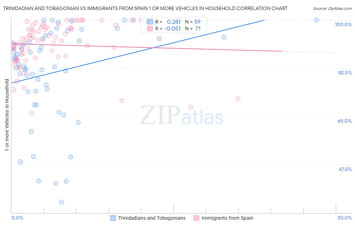 Trinidadian and Tobagonian vs Immigrants from Spain 1 or more Vehicles in Household