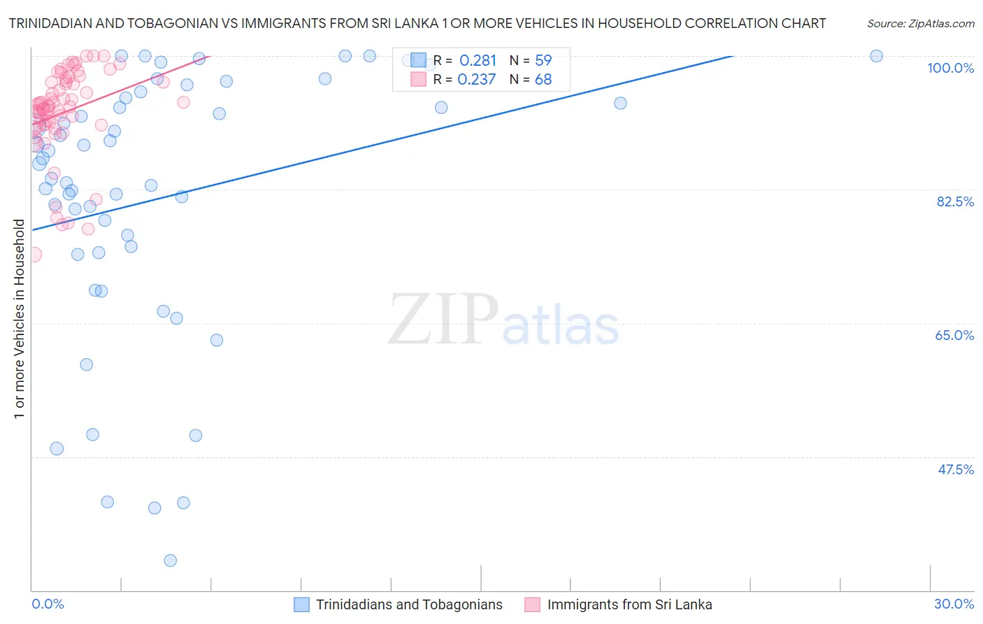 Trinidadian and Tobagonian vs Immigrants from Sri Lanka 1 or more Vehicles in Household