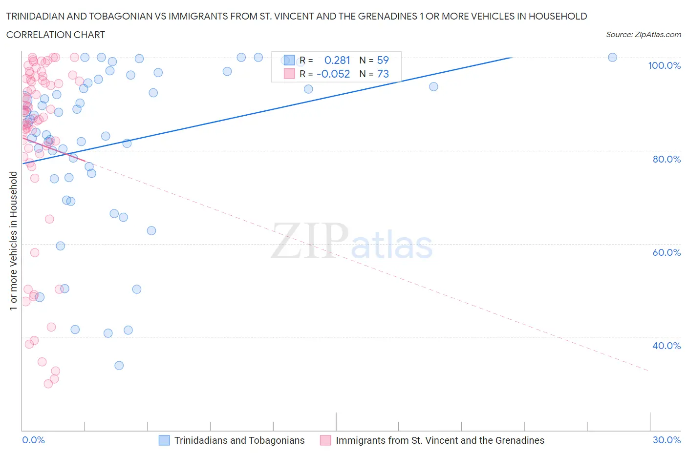 Trinidadian and Tobagonian vs Immigrants from St. Vincent and the Grenadines 1 or more Vehicles in Household