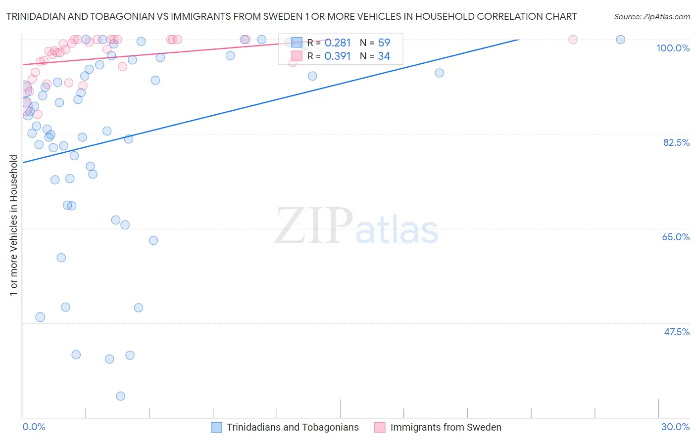 Trinidadian and Tobagonian vs Immigrants from Sweden 1 or more Vehicles in Household