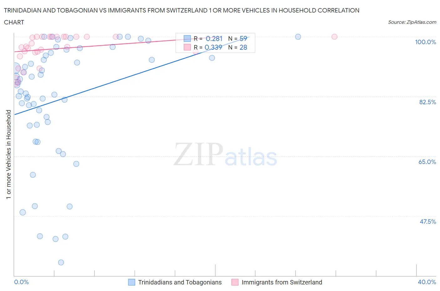 Trinidadian and Tobagonian vs Immigrants from Switzerland 1 or more Vehicles in Household