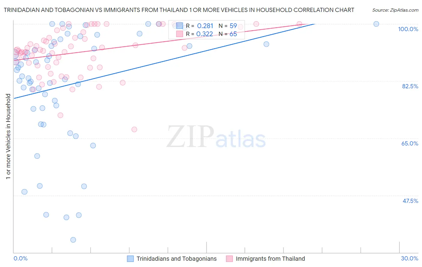 Trinidadian and Tobagonian vs Immigrants from Thailand 1 or more Vehicles in Household