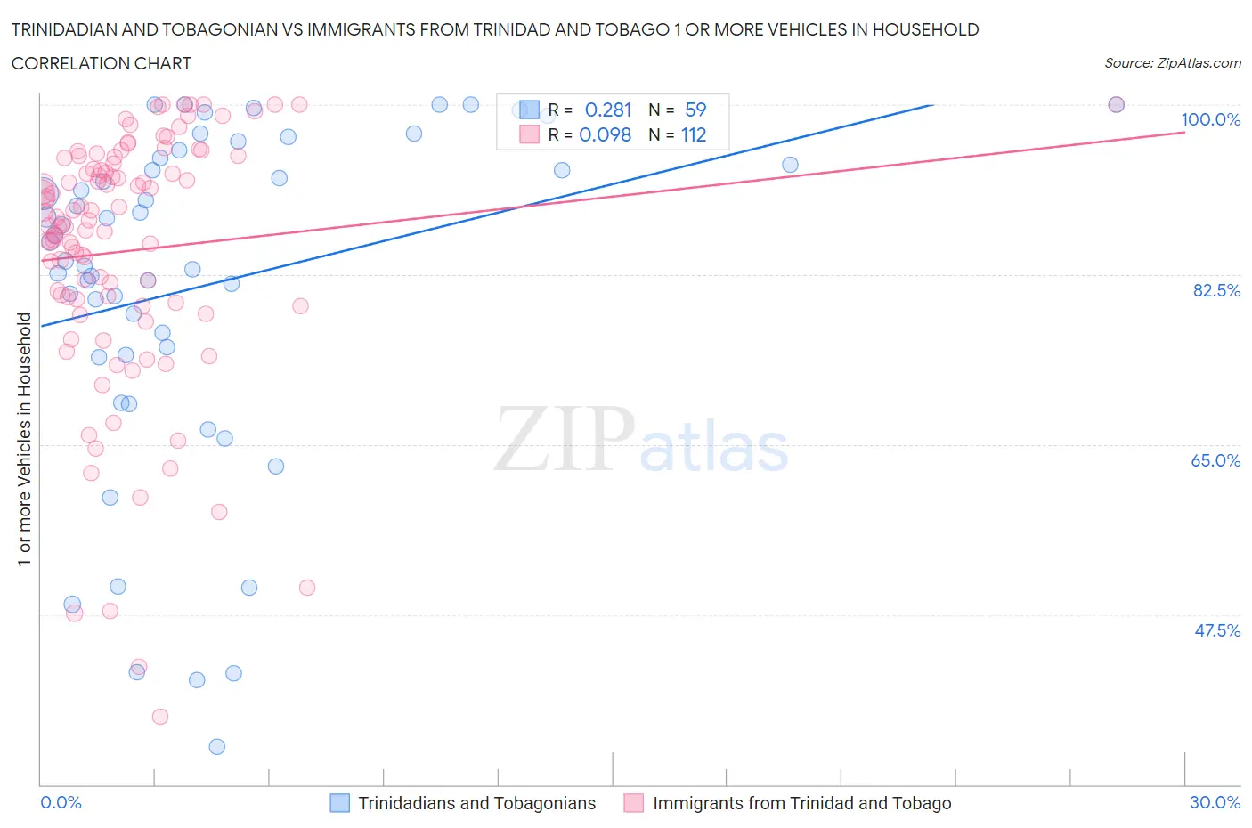 Trinidadian and Tobagonian vs Immigrants from Trinidad and Tobago 1 or more Vehicles in Household