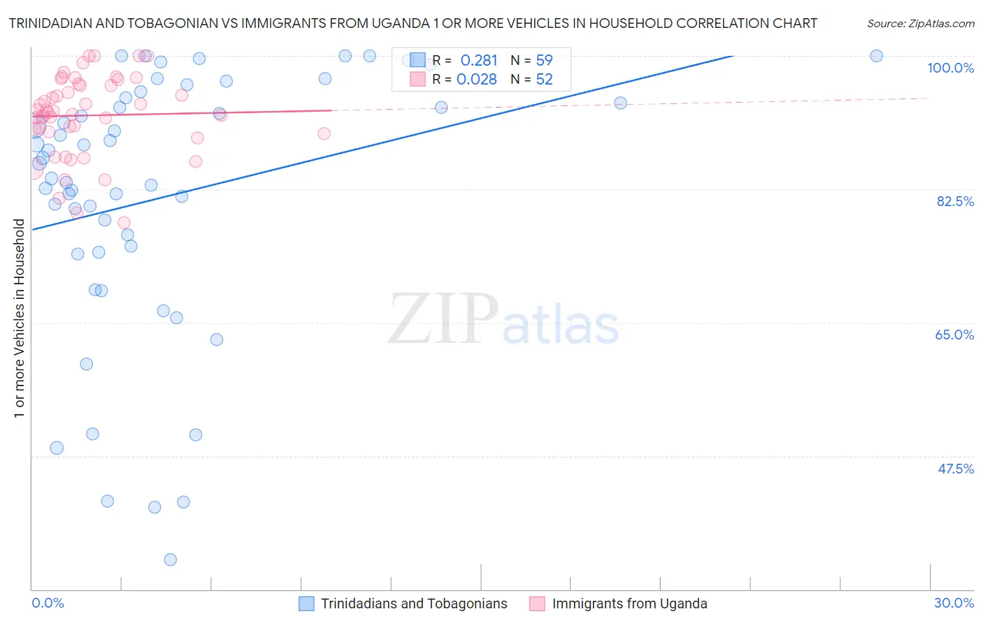 Trinidadian and Tobagonian vs Immigrants from Uganda 1 or more Vehicles in Household