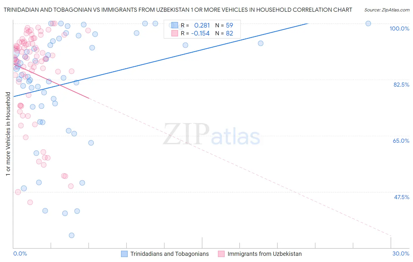 Trinidadian and Tobagonian vs Immigrants from Uzbekistan 1 or more Vehicles in Household