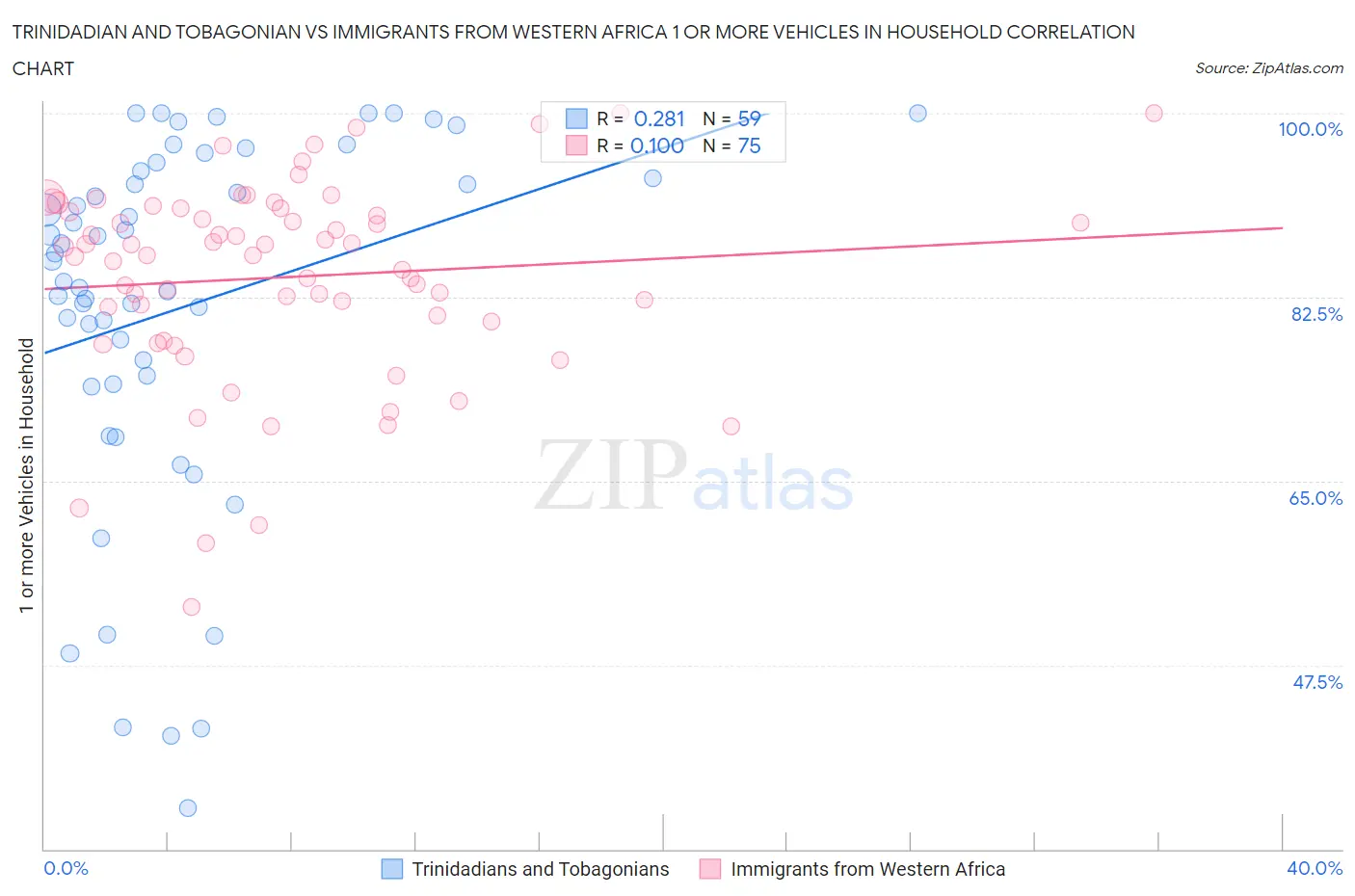 Trinidadian and Tobagonian vs Immigrants from Western Africa 1 or more Vehicles in Household