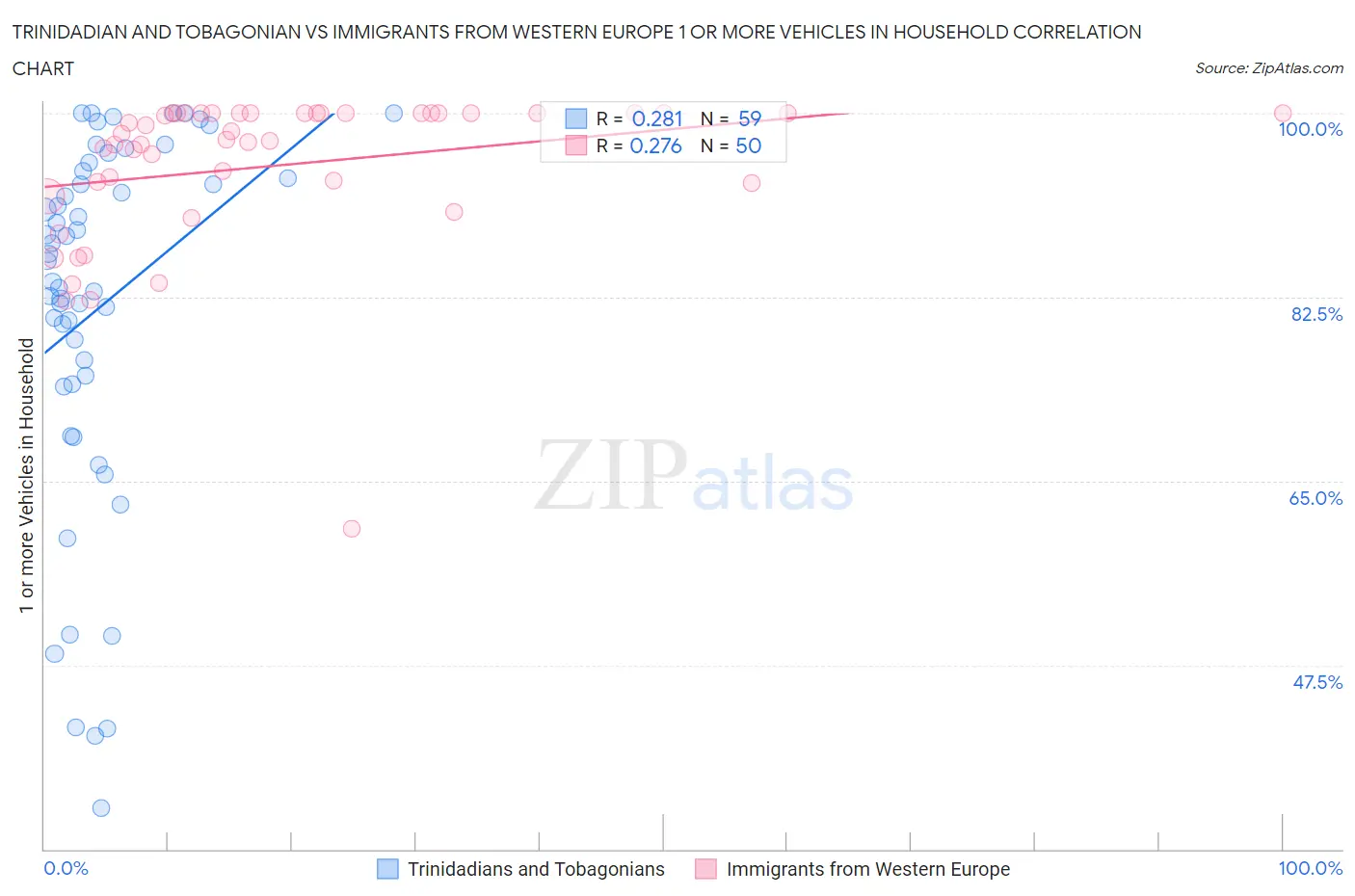 Trinidadian and Tobagonian vs Immigrants from Western Europe 1 or more Vehicles in Household