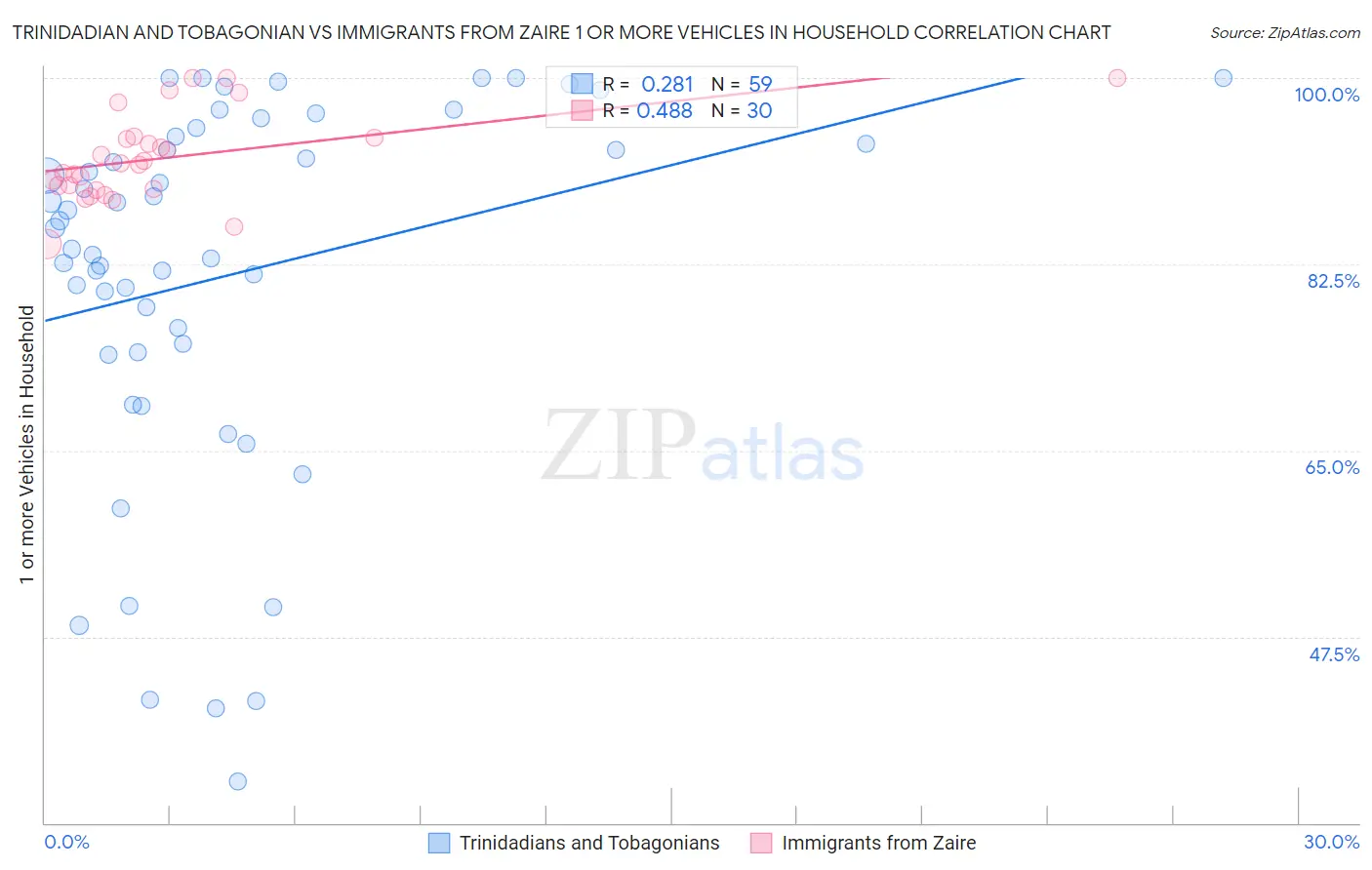 Trinidadian and Tobagonian vs Immigrants from Zaire 1 or more Vehicles in Household