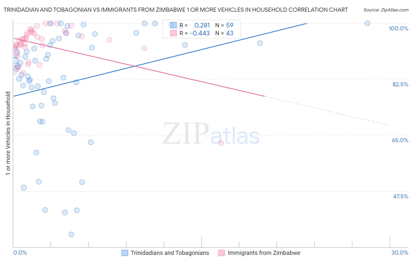 Trinidadian and Tobagonian vs Immigrants from Zimbabwe 1 or more Vehicles in Household