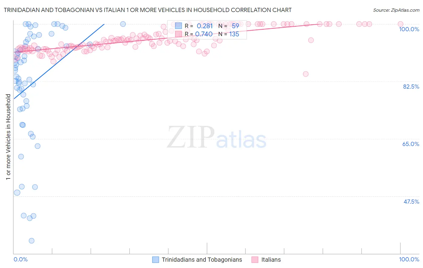 Trinidadian and Tobagonian vs Italian 1 or more Vehicles in Household