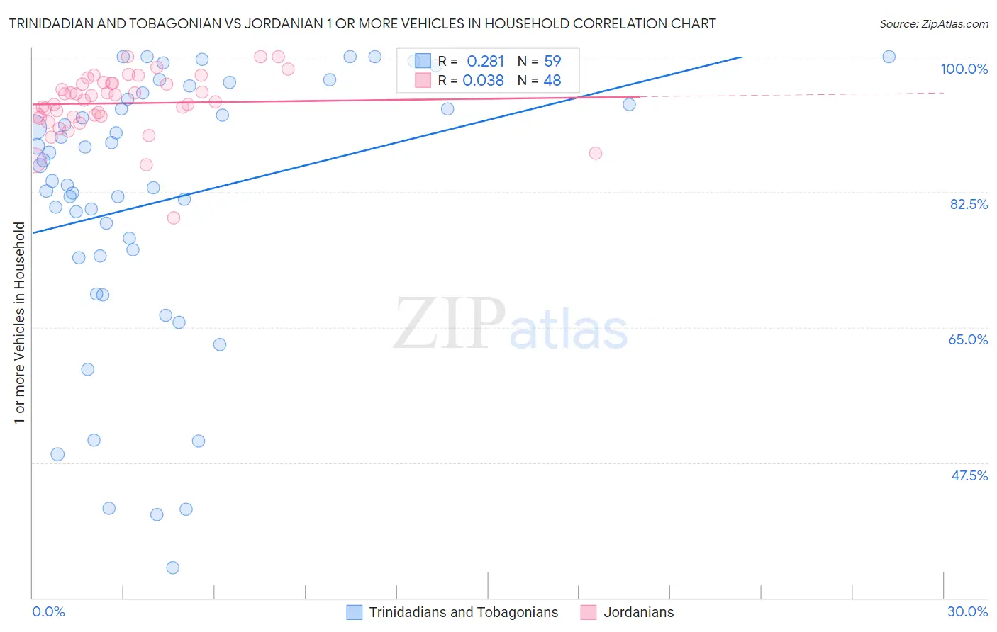 Trinidadian and Tobagonian vs Jordanian 1 or more Vehicles in Household