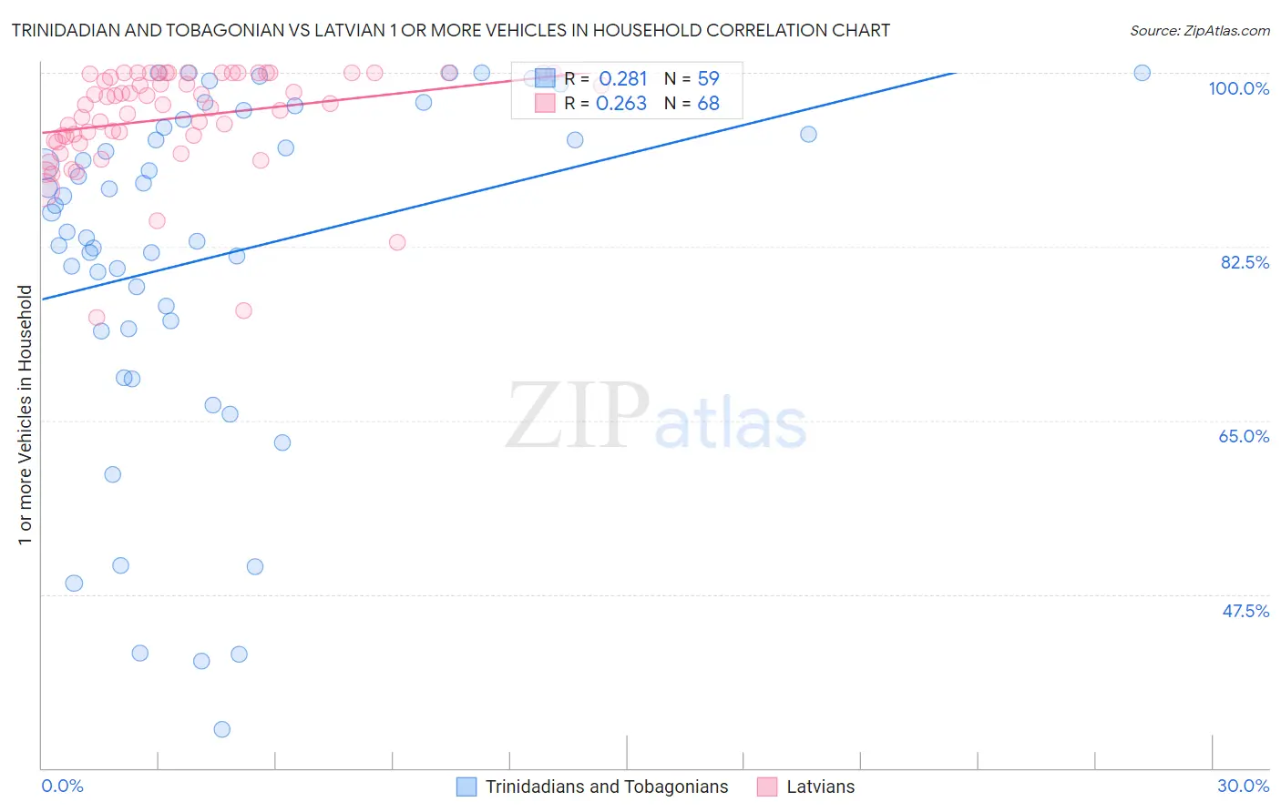 Trinidadian and Tobagonian vs Latvian 1 or more Vehicles in Household