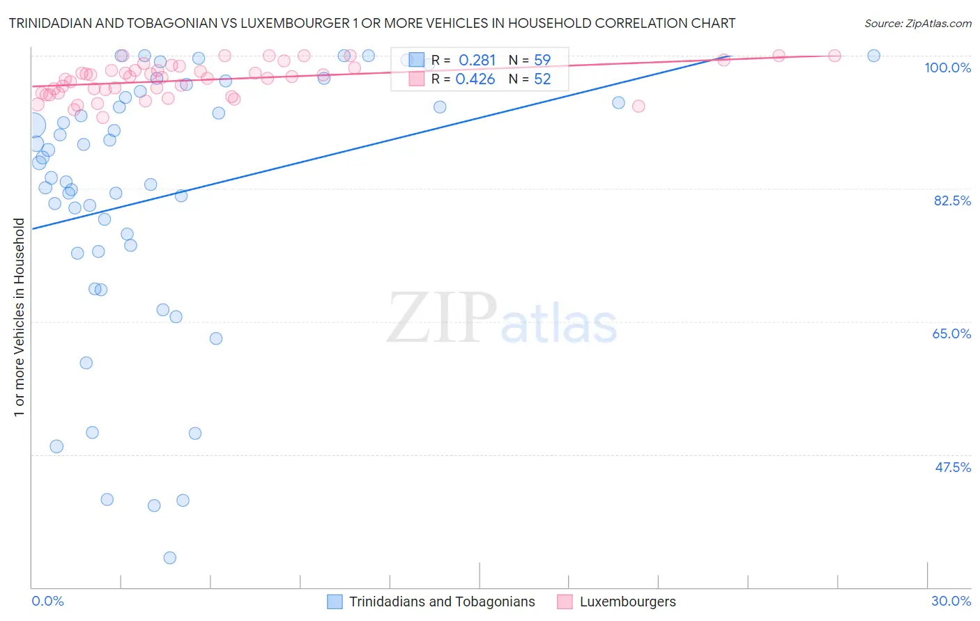 Trinidadian and Tobagonian vs Luxembourger 1 or more Vehicles in Household