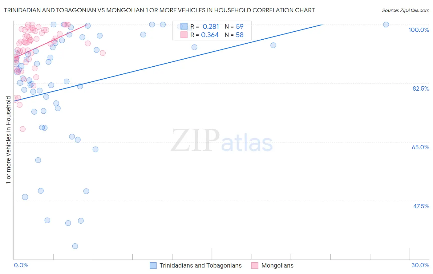 Trinidadian and Tobagonian vs Mongolian 1 or more Vehicles in Household